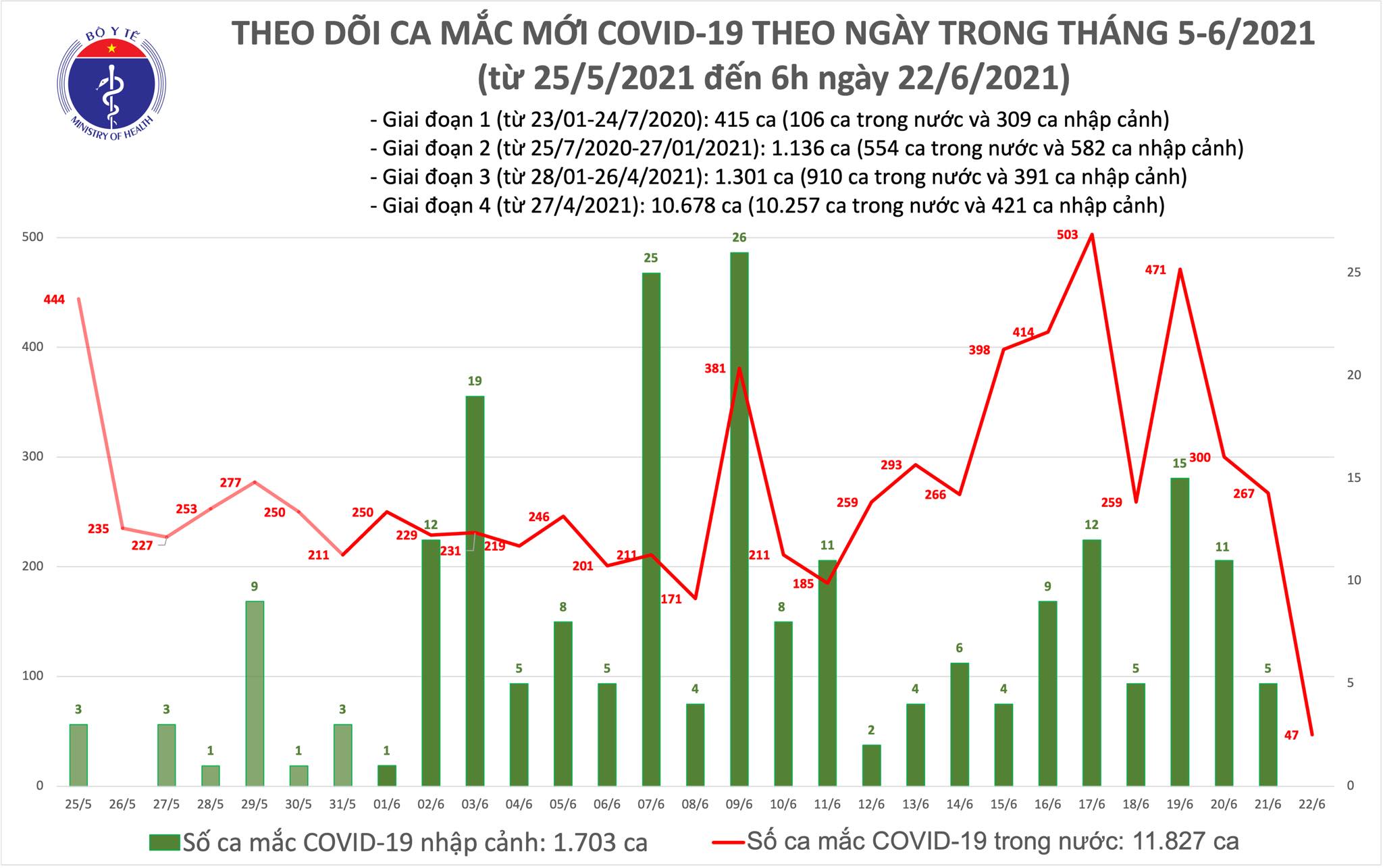 Số ca mắc  mới sáng 22/6